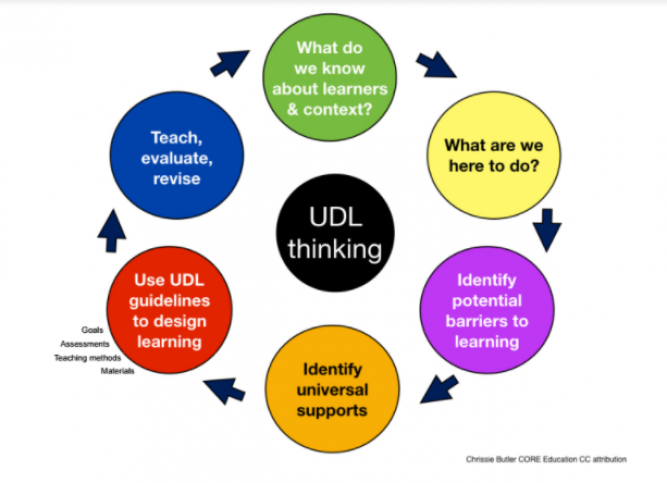 Diagram of a planning tool for all learners