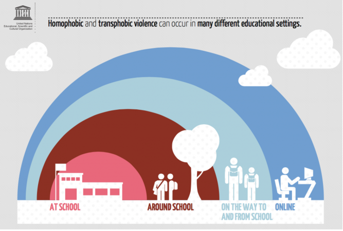 Infographic showing the settings where homophobic and transphobic violence can occur.