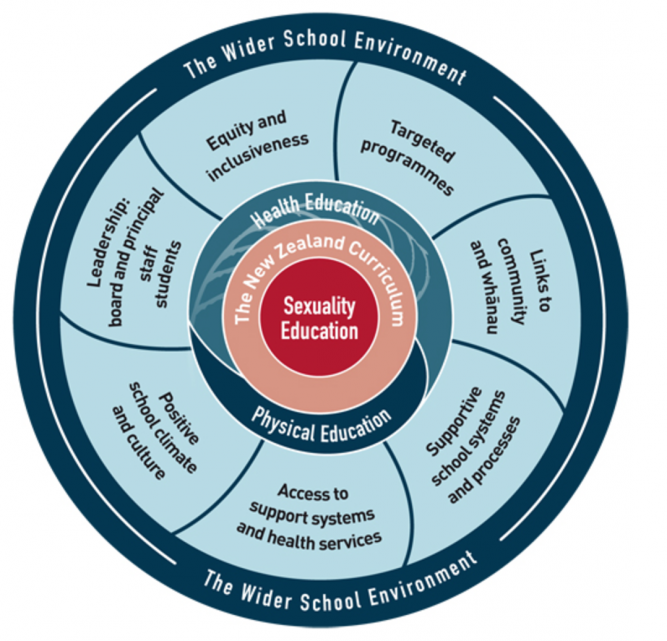 Diagram showing relationship between sexuality education, the health and physical education learning area, and the wider school environment