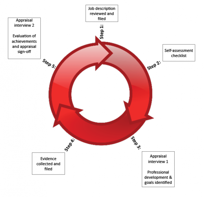 review of literature on effectiveness of performance appraisal review of literature on effectiveness of performance appraisal