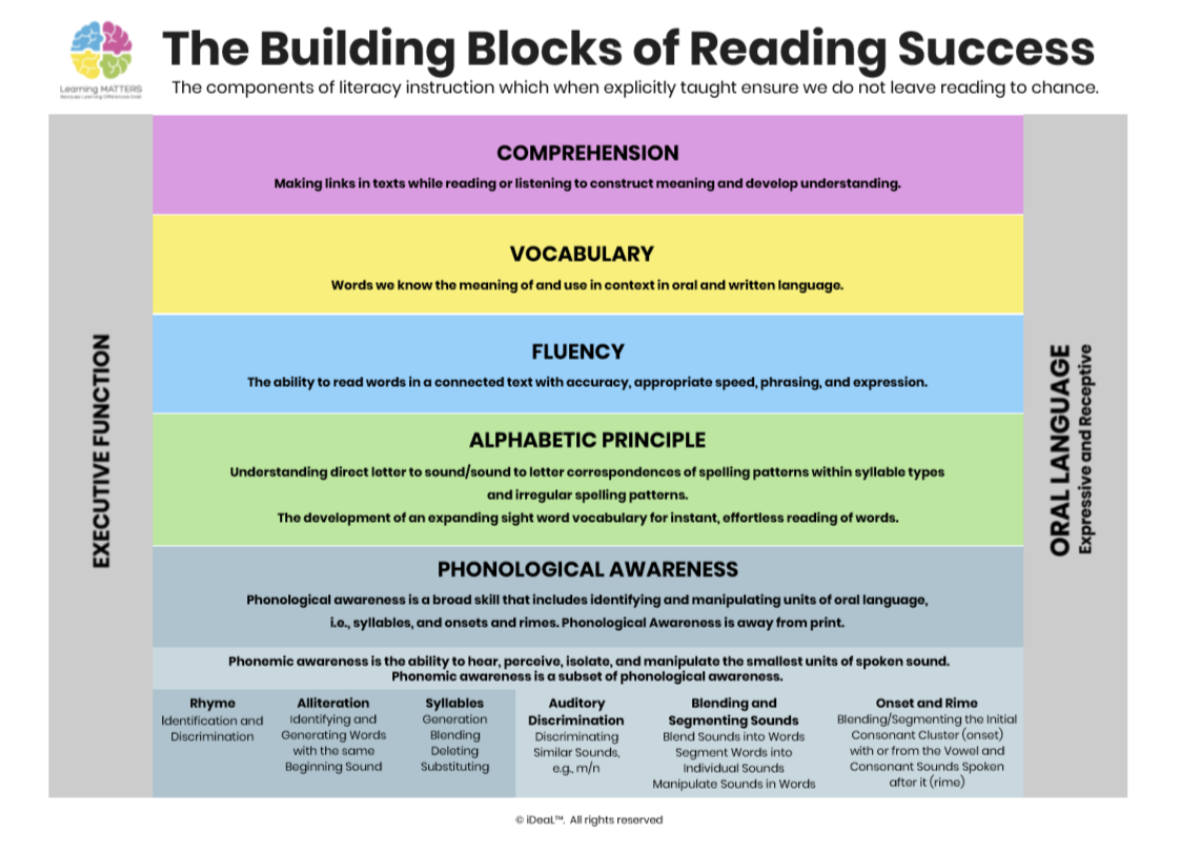 components of a literacy block