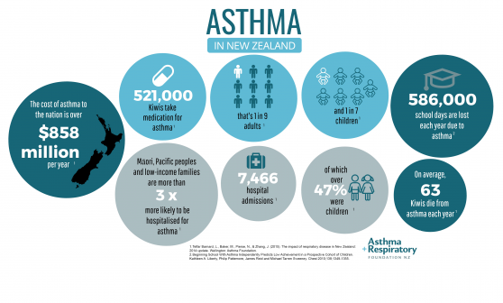 Asthma in New Zealand Infographic