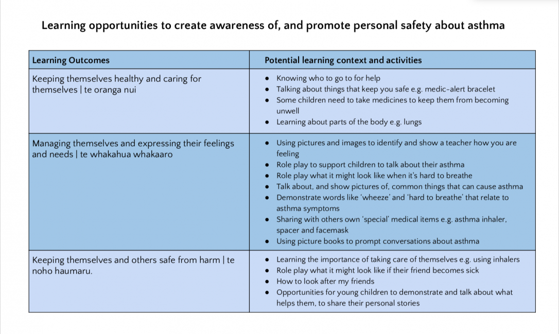 Learning activities to support children to care for themselves and others during an asthma episode.