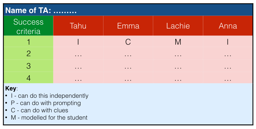 Formative assessment rubric