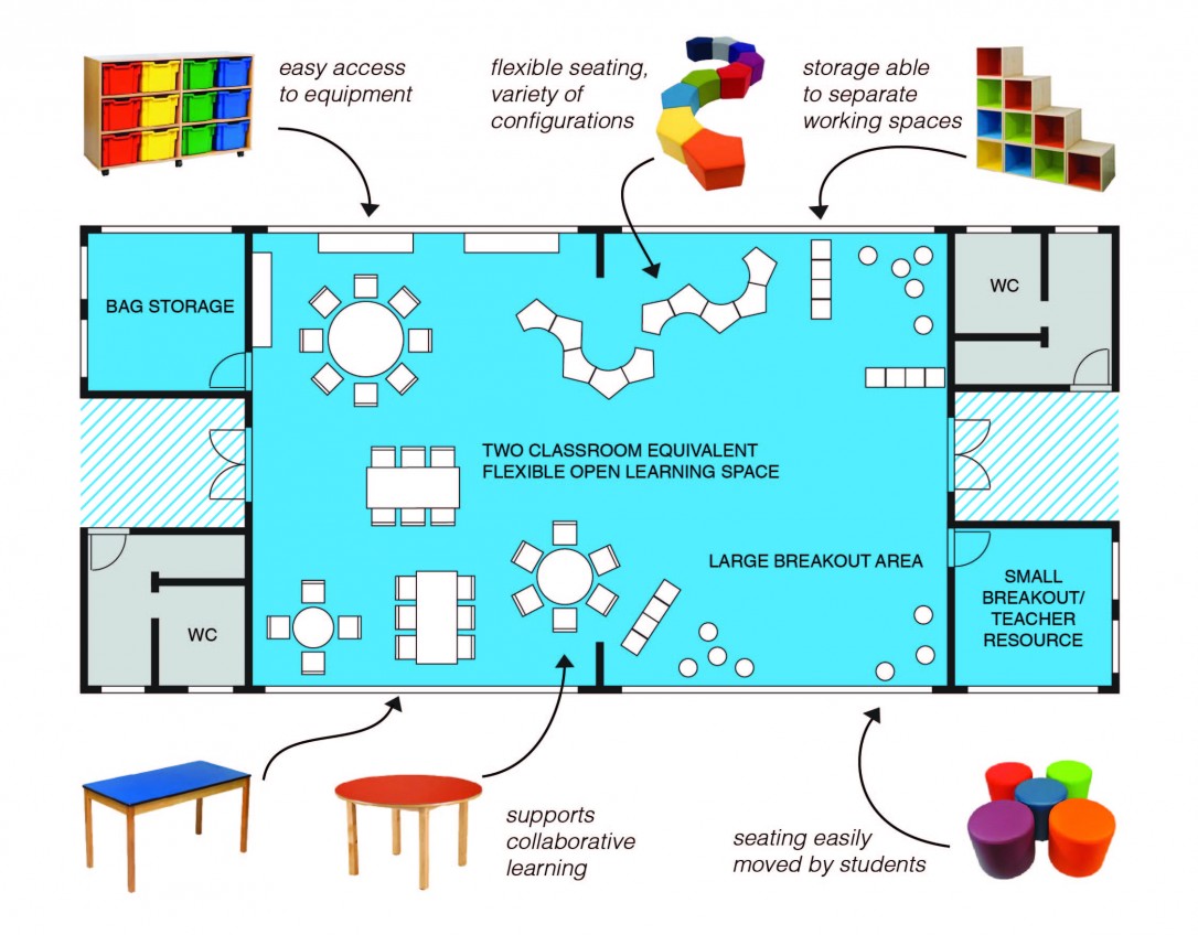 A graphic fact sheet showing how new spaces will be used