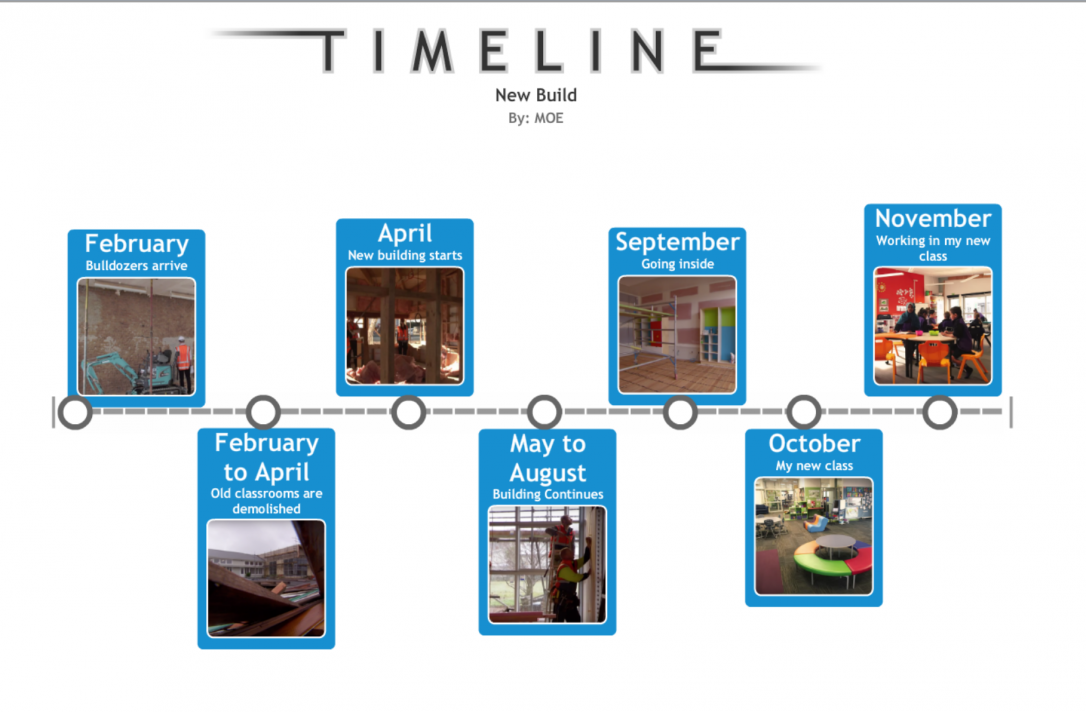 Timeline of ILE development