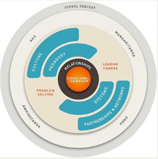 The educational leadership model